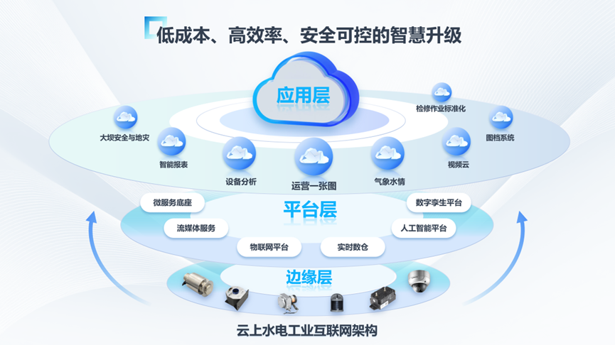 “云上水电”：低成本数字化道路，重塑能源行业生态