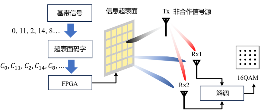 信号也能“捡漏”？“信息超表面”正在让科幻走进现实