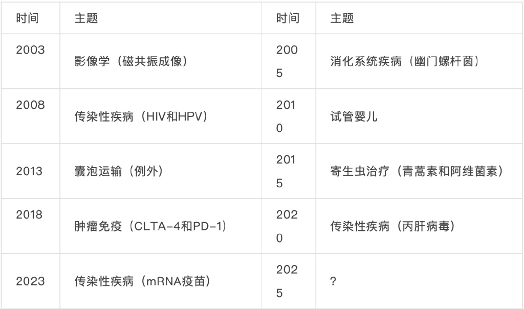 谁将问鼎2025年诺贝尔生理学或医学奖？