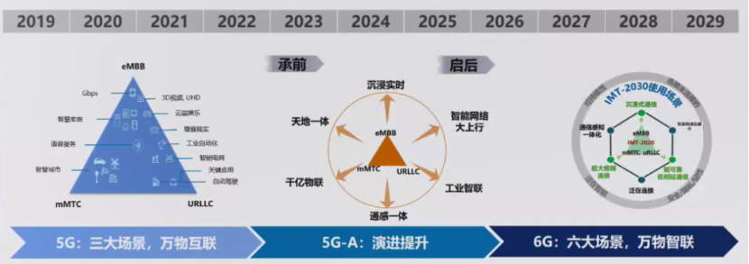 从 “观看” 到 “沉浸”：6G 如何改写音视频的未来体验？（一）