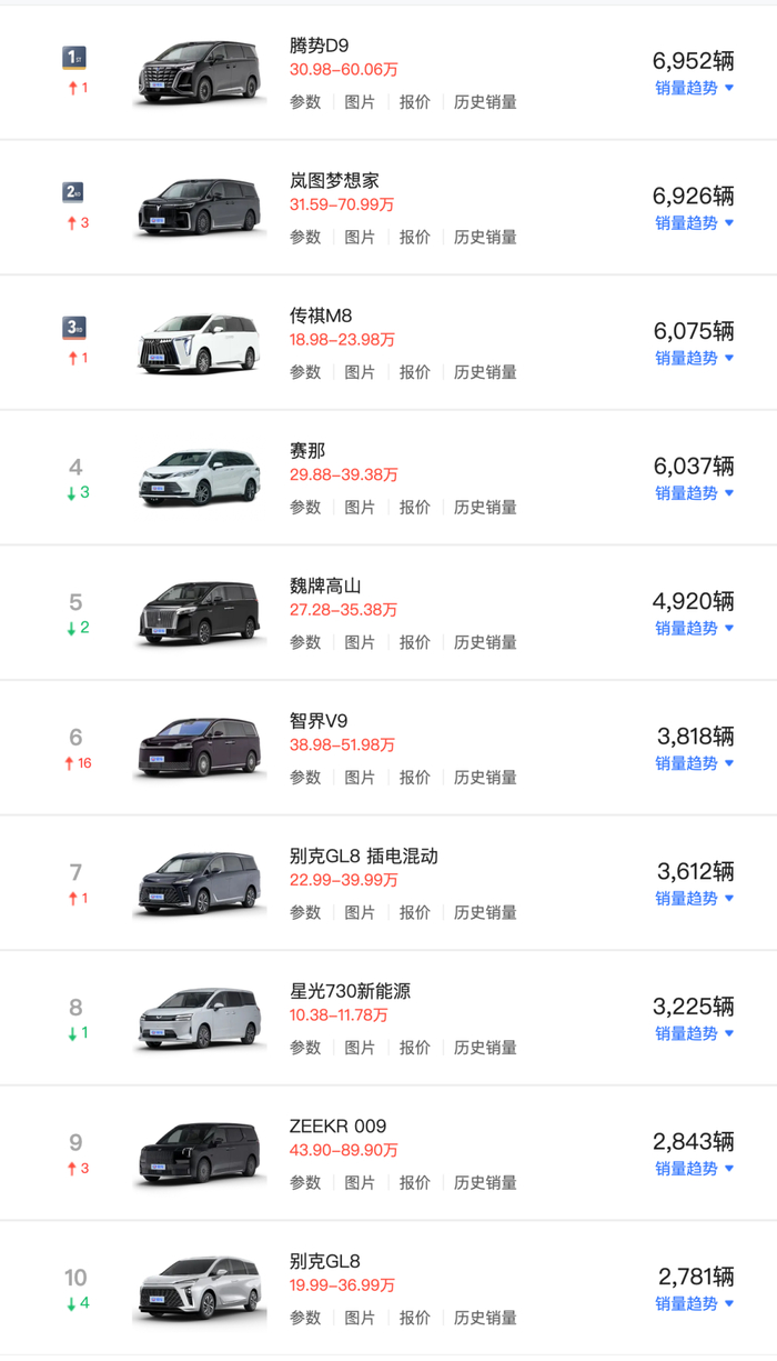 腾势D9重返第一！6月MPV销量榜