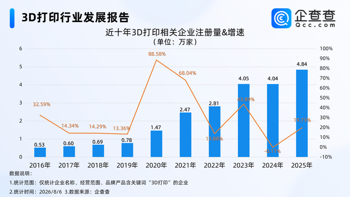 不再“吃灰”的3D打印，3D打印相关企业注册量十年增长超8倍
