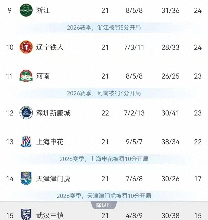 中超悲喜一夜！3-1、3-2冰火两重天，积分榜彻底大变